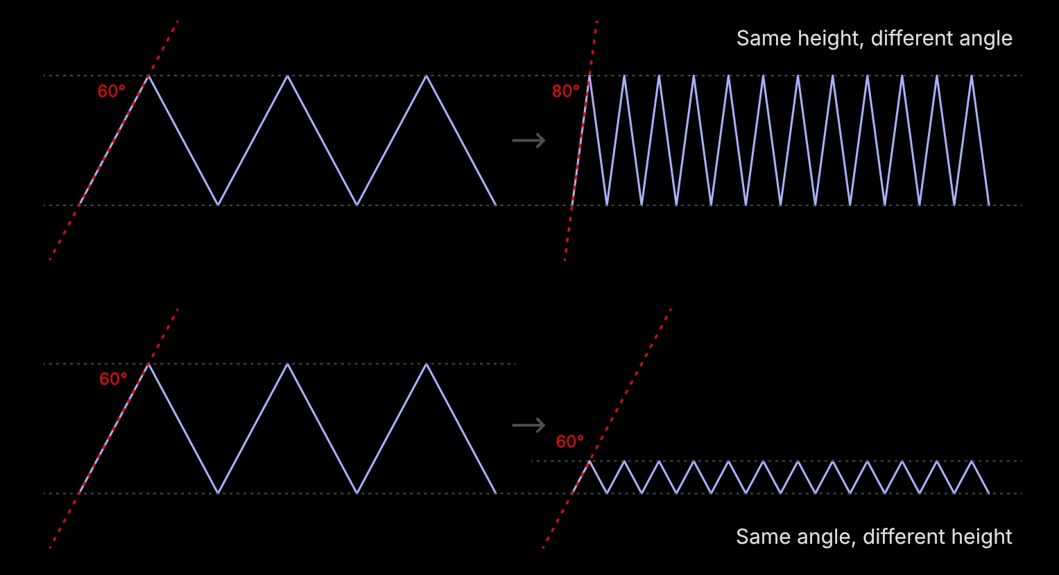 Difference in surface angles when the bump height is not normalized